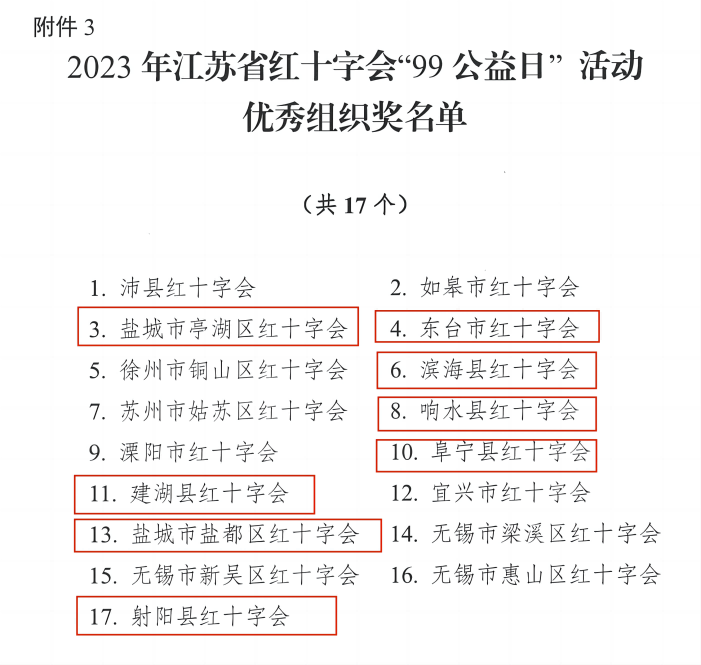 关于表扬2023年江苏省红十字会系统“99公益日”活动先进集体和项目的通报_05(1).png