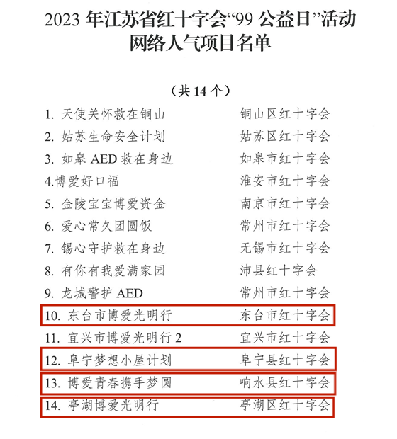 关于表扬2023年江苏省红十字会系统“99公益日”活动先进集体和项目的通报_07.png
