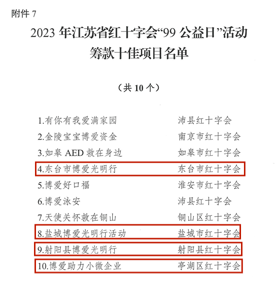 关于表扬2023年江苏省红十字会系统“99公益日”活动先进集体和项目的通报_09.png